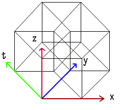 坐标系和超立方体的正交投影